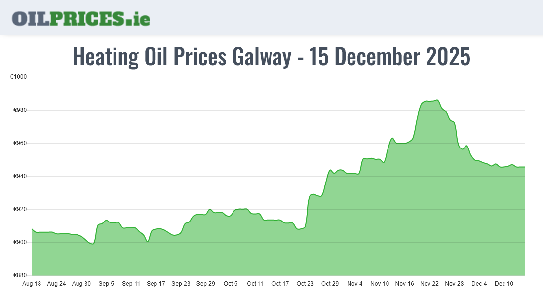 Cheapest Heating Oil Prices in Galway / Gaillimh (1000